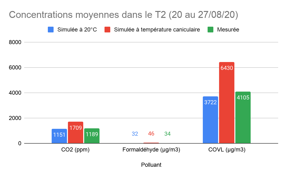 Graphique de la concentration moyenne de polluants dans un T2