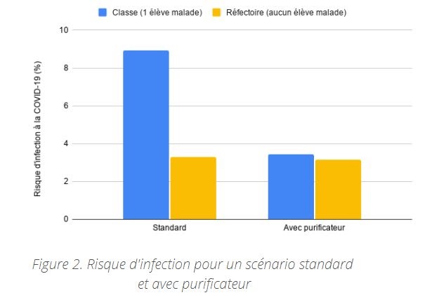 Graphique du risque d’infection dans une école pour un scénario standard et avec purificateur