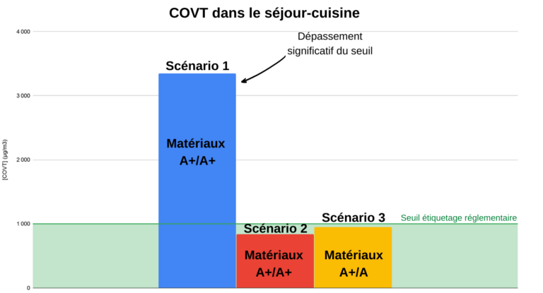 Graphique concentration moyenne des COVT dans le séjour-cuisine