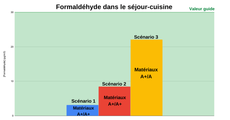 Graphique concentration moyenne du formaldéhyde dans le séjour-cuisine