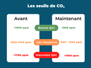 Les nouvelles valeurs de dioxyde de carbone pour la réglementation qualité d'air intérieur évolue dans les ERP en France