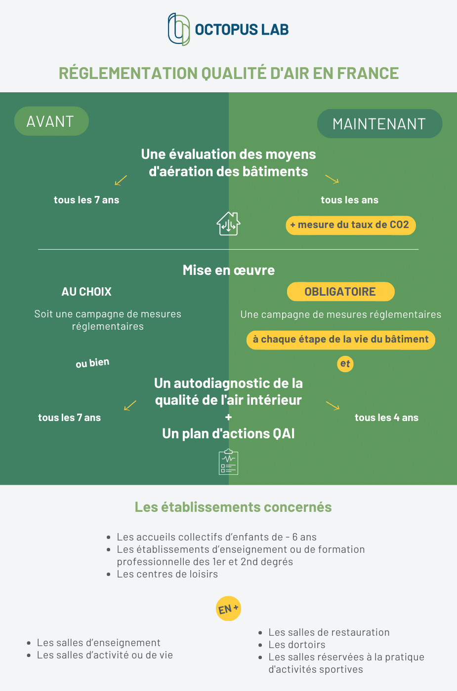 Réglementation qualité d'air intérieur ERP