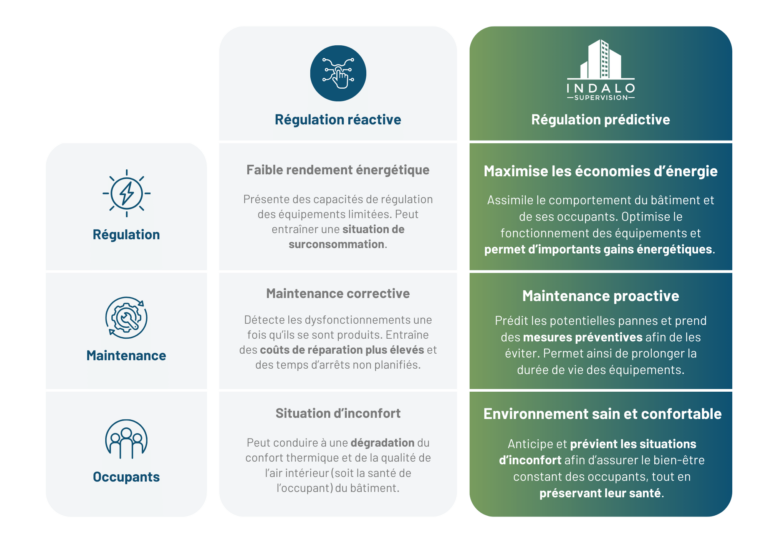 visuel illustrant la différence entre une solution de pilotage réactif et une technologie de régulation prédictive. Ces deux modes de pilotage sont applicables à une solution de Gestion Technique du Bâtiment (GTB). Ce dispositif permet notamment de piloter la régulation du chauffage.