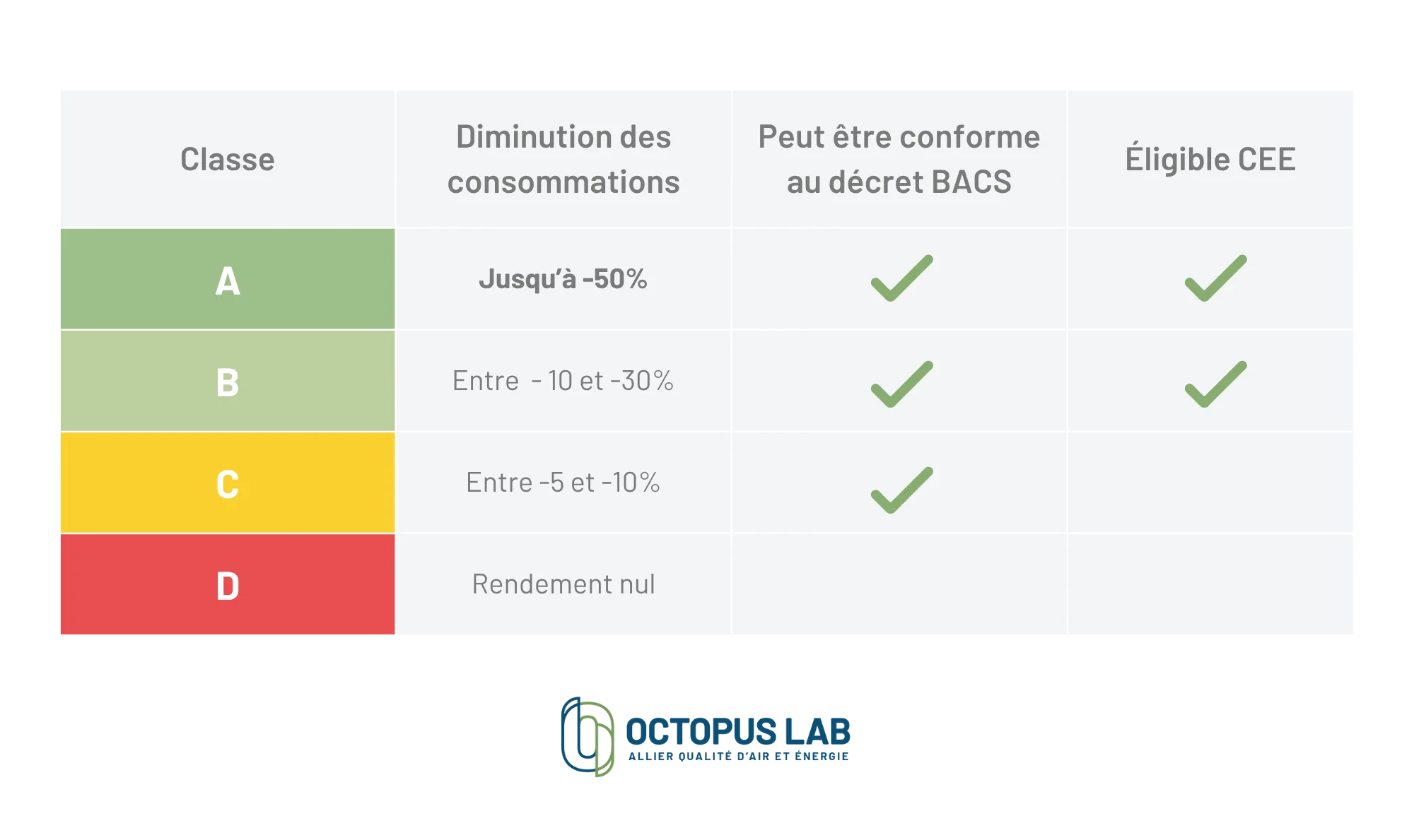 Tableau présentant le rendement des différentes classes GTB ainsi que leur possible conformité au décret BACS et leur respecter des conditions d'attribution d'une prime CEE (certificat d'économies d'énergie)