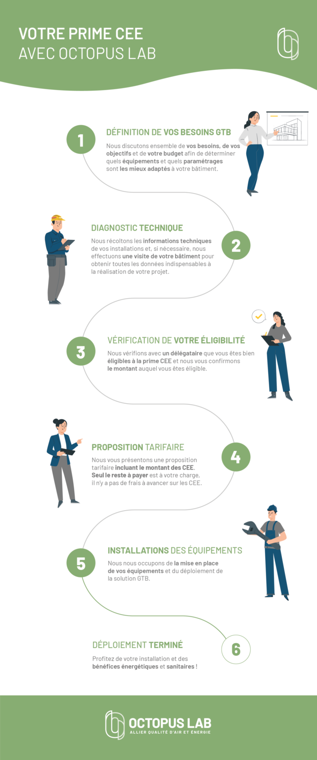 infographie illustrant les différentes étapes d'un financement certificat économie d'énergie. Ce dispositif permet de financer l'installation d'une GTB ou l'amélioration d'un système existant. Pour être éligible à un financement CEE, la solution GTB GTC doit respecter les exigences de la fiche d’opération standardisée BAT-TH-116.