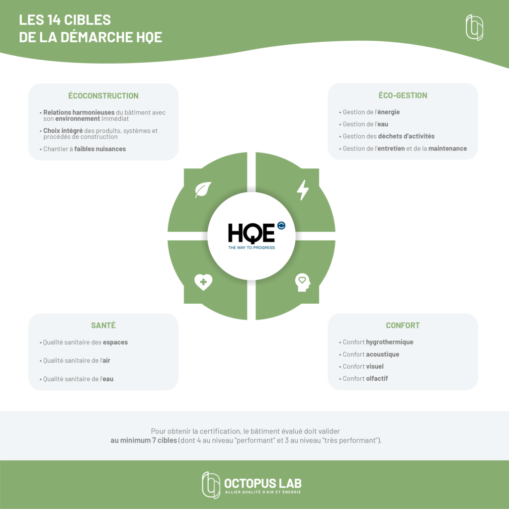 certification hqe : critères ciblés pour obtenir label HQE en conception et exploitation