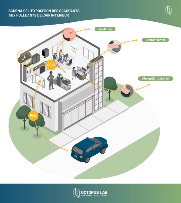 Schéma illustrant l'impact de la pollution de l'air intérieur sur la santé des occupants. Il se concentre notamment sur les particules fines ainsi que sur les Composés Organiques Volatils présent dans l'atmosphère. Ces substances peuvent avoir un lourd impact sur la qualité de l'air intérieur (QAI).