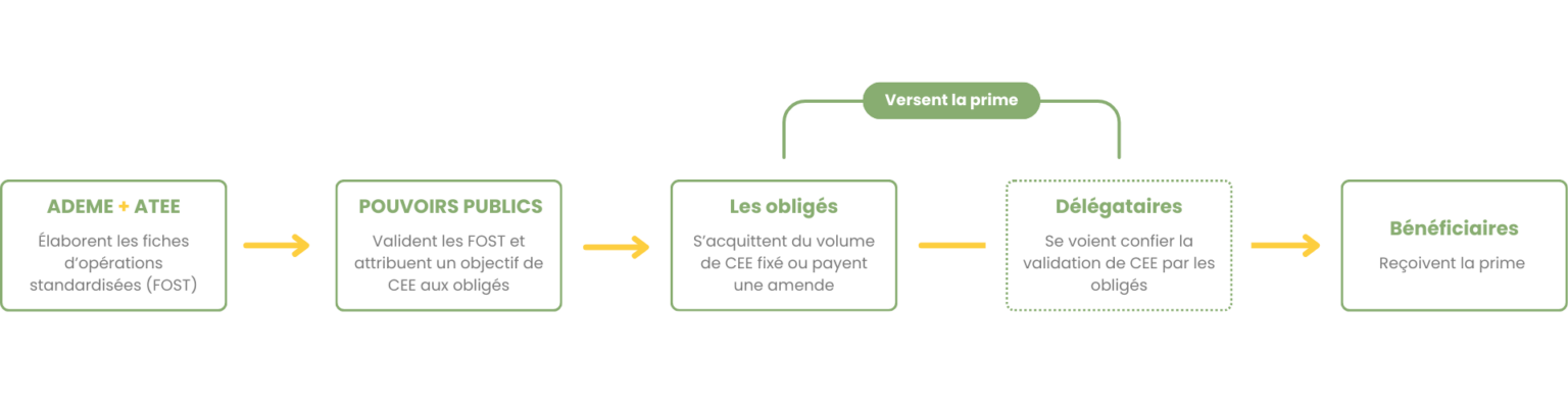 Visuel présentant les différents acteurs du dispositif des certificats d'économies d'énergie (CEE)