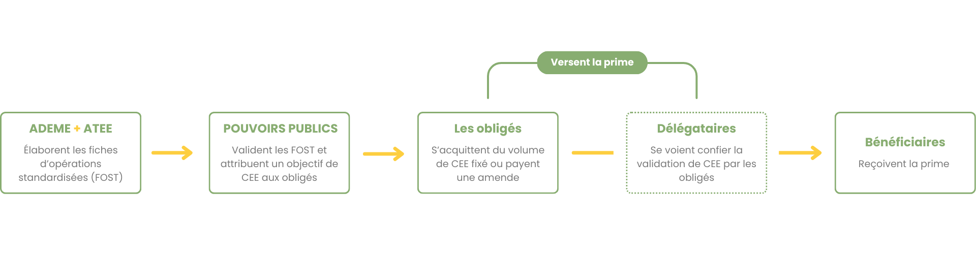 Visuel présentant les différents acteurs du dispositif CEE (certificats d'économies d'énergie)