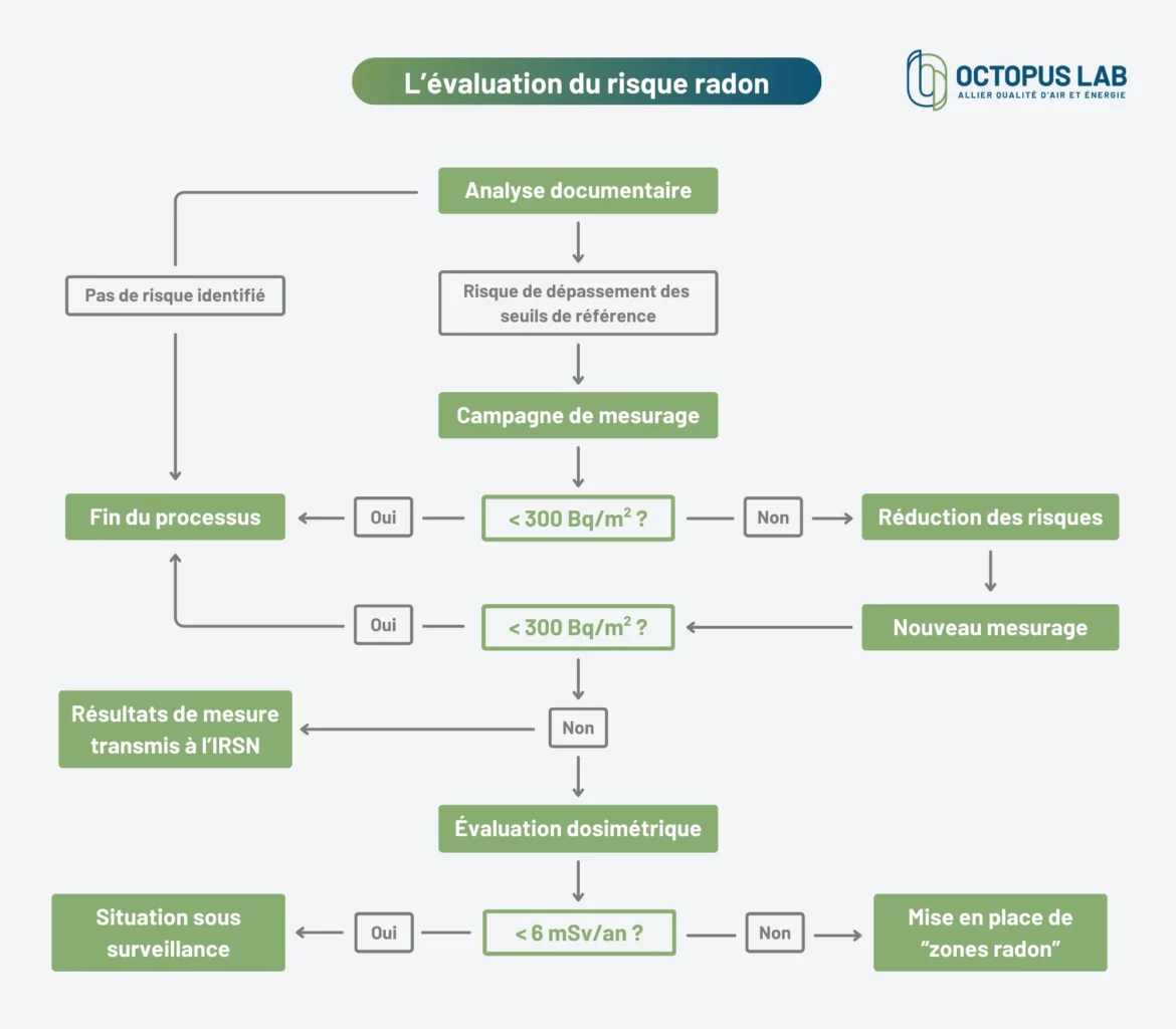 Schéma illustrant le processus d'évaluation du risque radon en milieu professionnel dans le cadre de la réglementation radon en France.