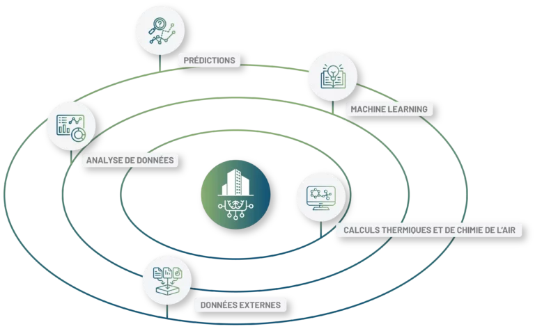 notre solution GTB de régulation CVC utilise l'IA pour booster les performances