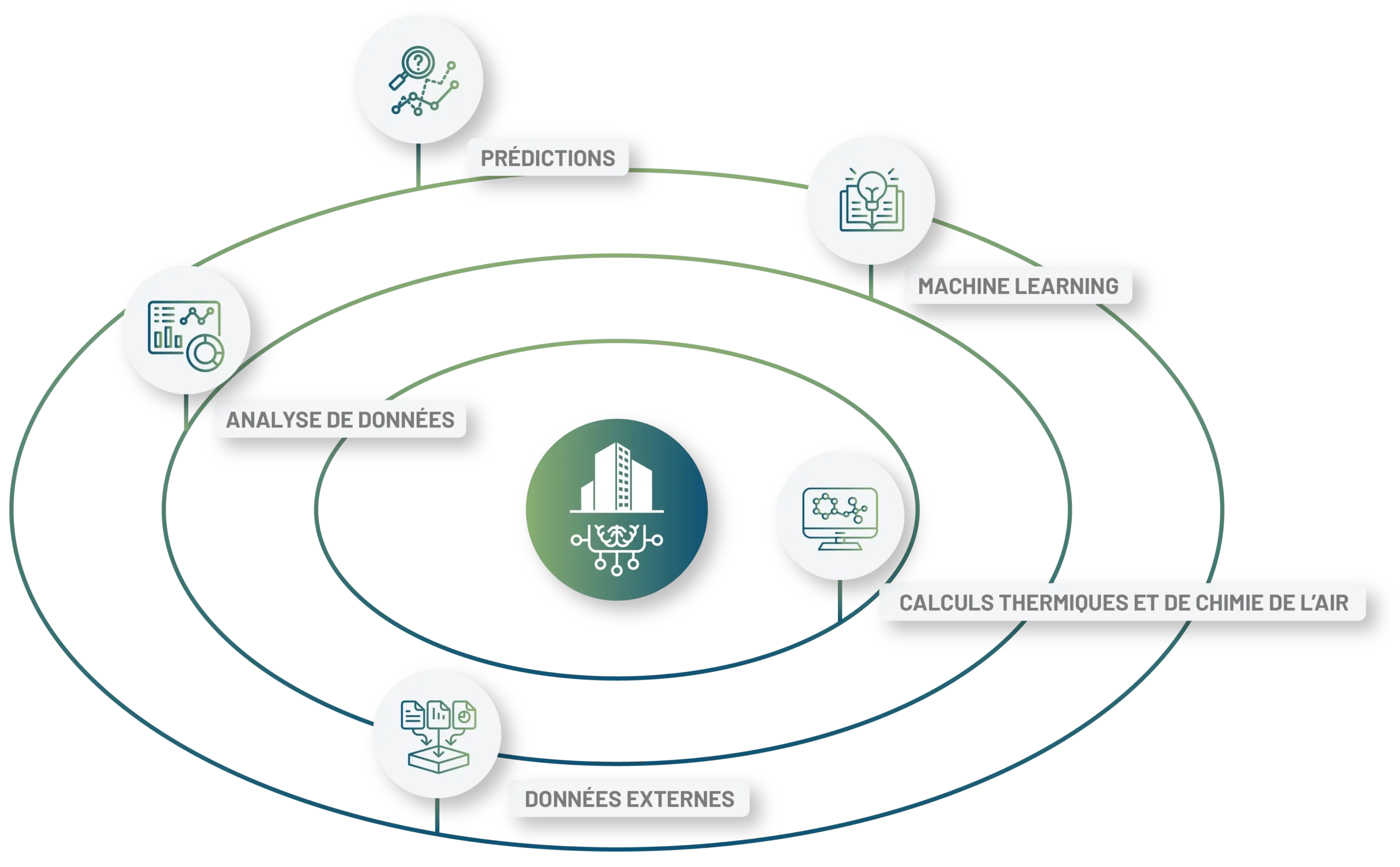 notre solution GTB de régulation CVC utilise l'IA pour booster les performances
