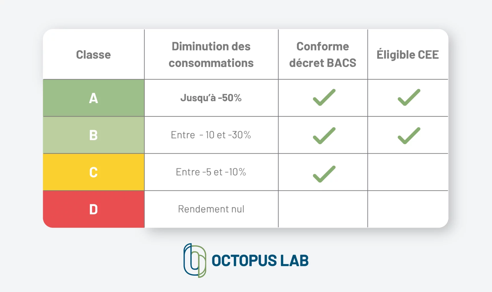 Tableau illustrant la notion de classe GTB. Ce visuel présente la GTB classe A ainsi que les modèles de catégorie B, C et D.