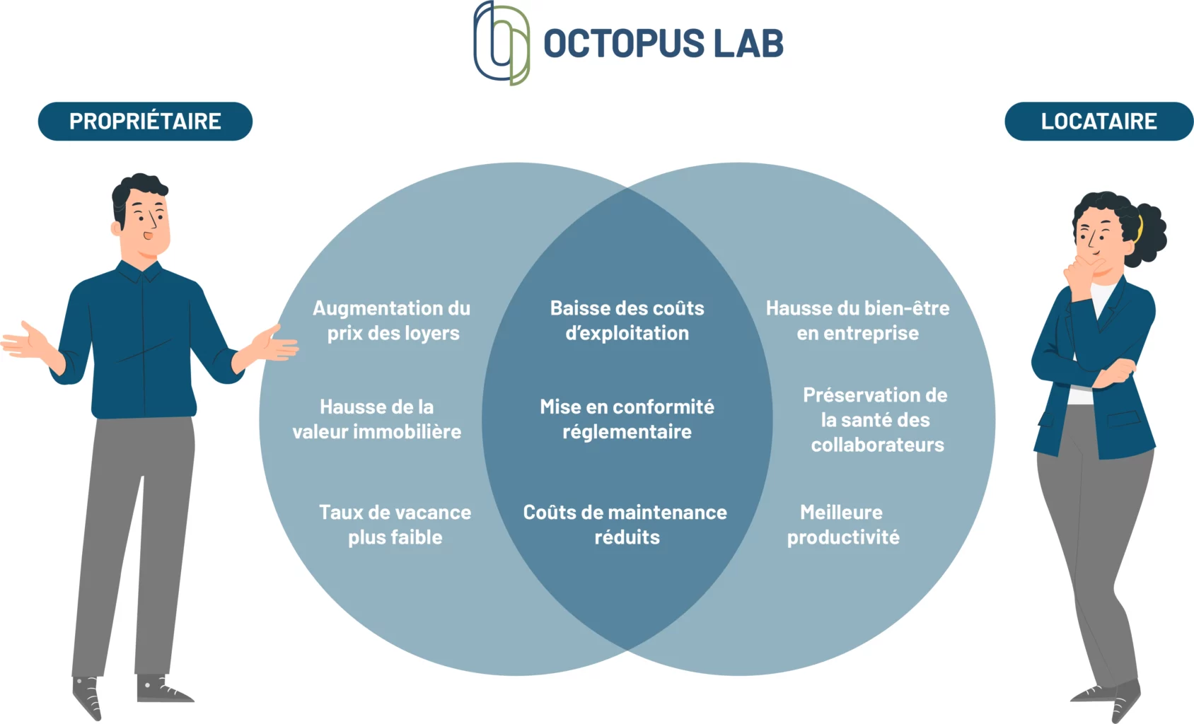 Visuel illustrant les atouts d'un bâtiment tertiaire durable, du point de vue du propriétaire et d'un locataire. Permet d'illustrer la notion de valeur verte qui renvoie à la hausse de la valeur d'un bâtiment disposant d'une bonne efficacité énergétique.