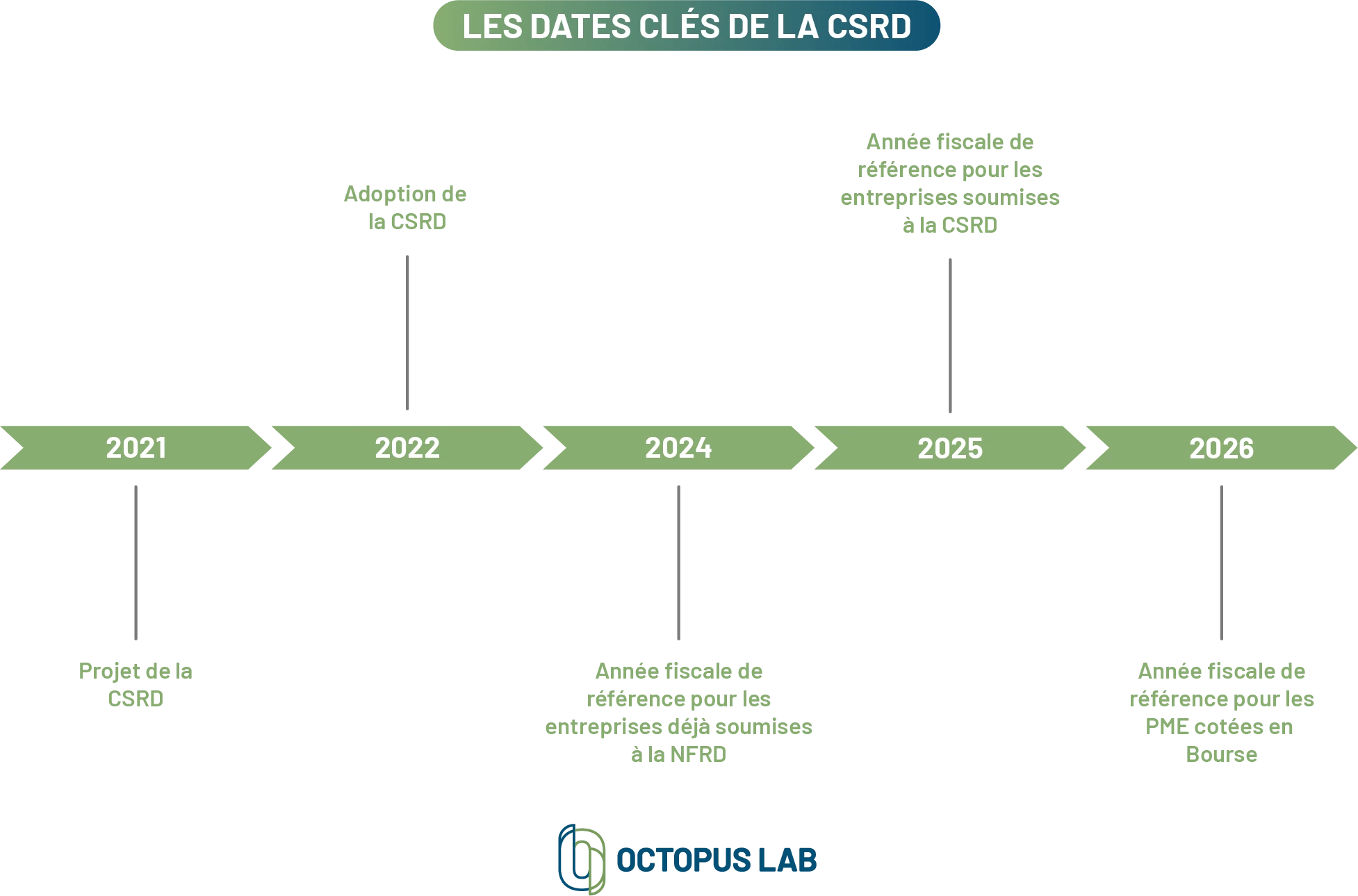 Visuel illustrant les différentes dates clés de la CRSD, une directive visant à encadrer les reporting extra-financier des grandes entreprises. Cette directive reprend de nombreuses thématiques du reporting RSE