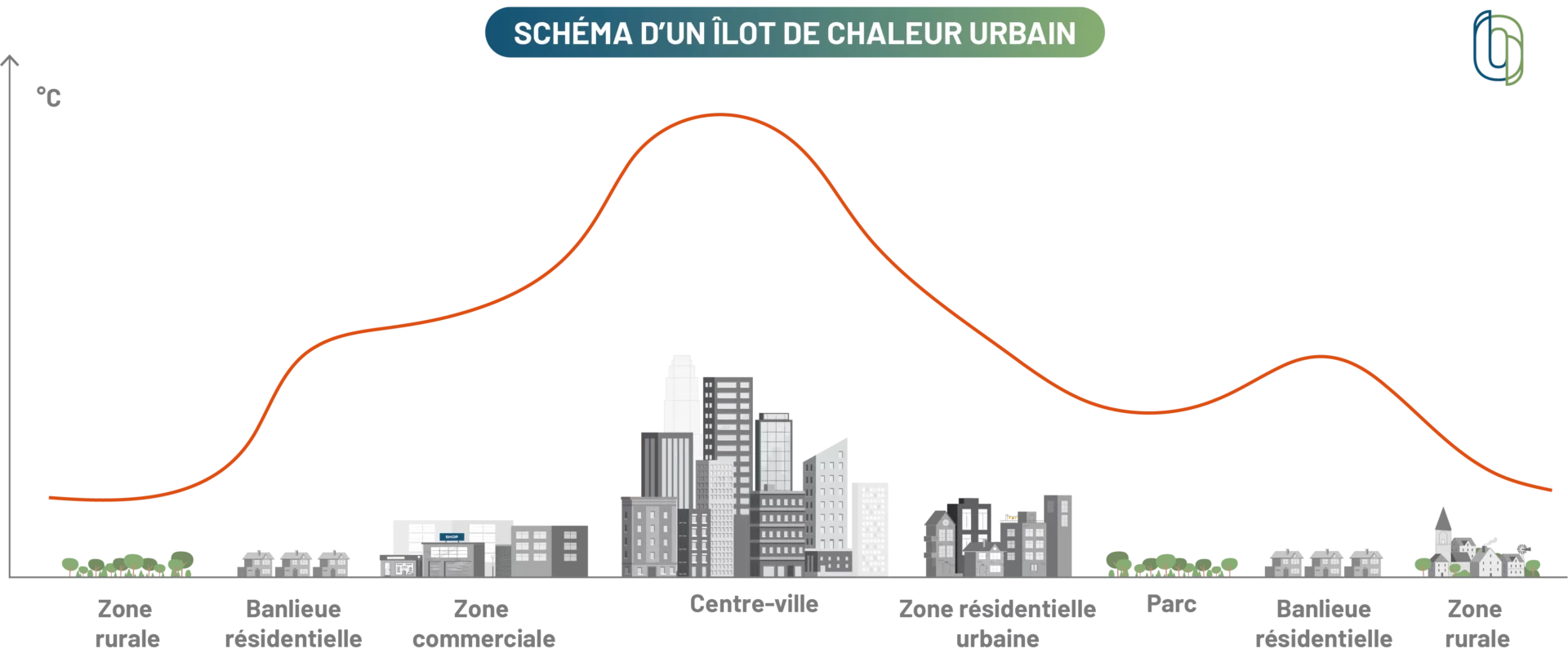 Schéma illustrant le phénomène des ilots de chaleur urbain. Plus la densité de constructions est importante, plus les températures sont élevées.