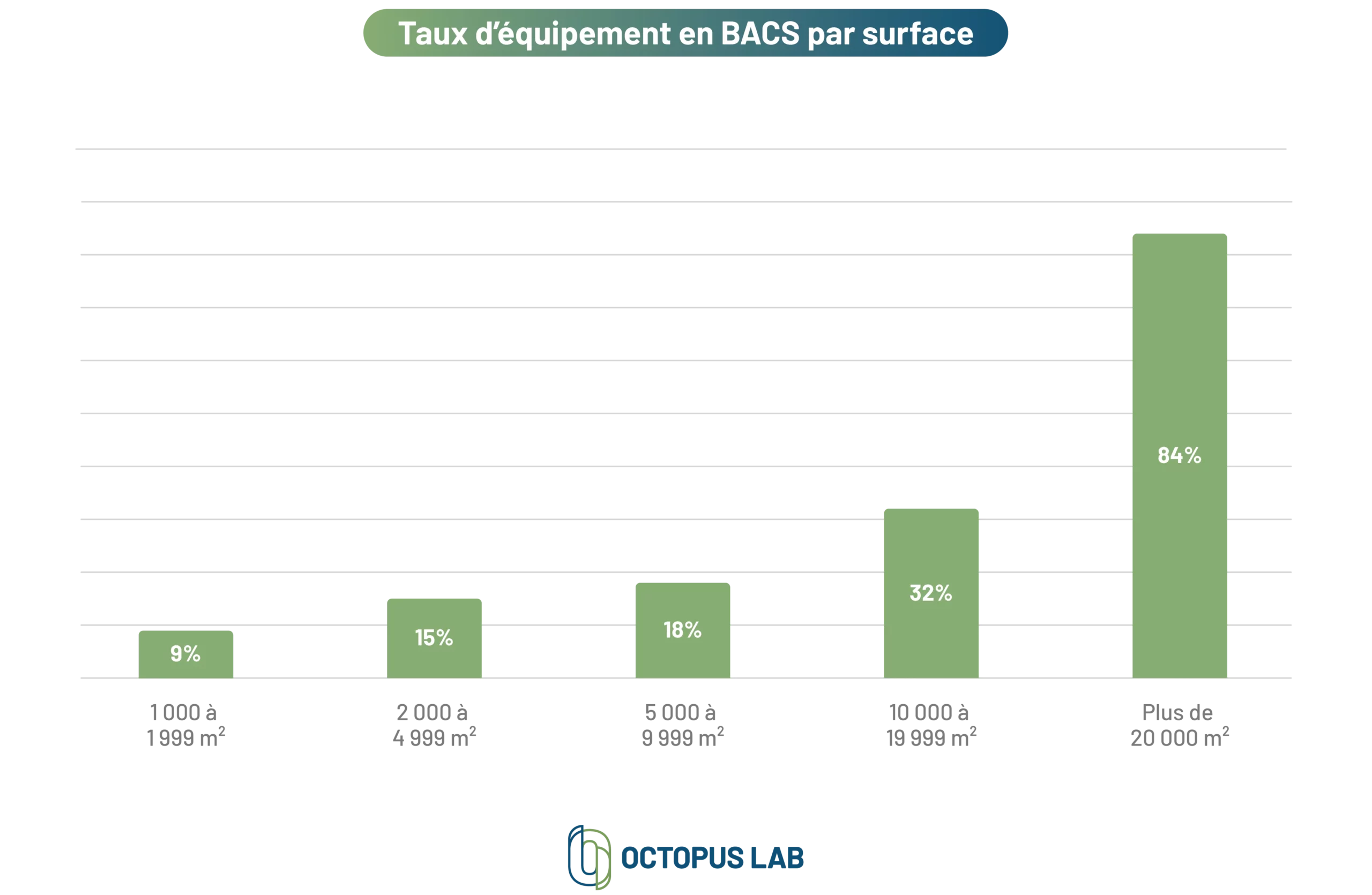 Graphique présentant le taux d'équipement de systèmes BACS par surface. Les plus grandes surfaces de bâtiments tertiaires sont majoritairement en conformité avec le décret BACS, à l'inverse des surfaces plus modestes.