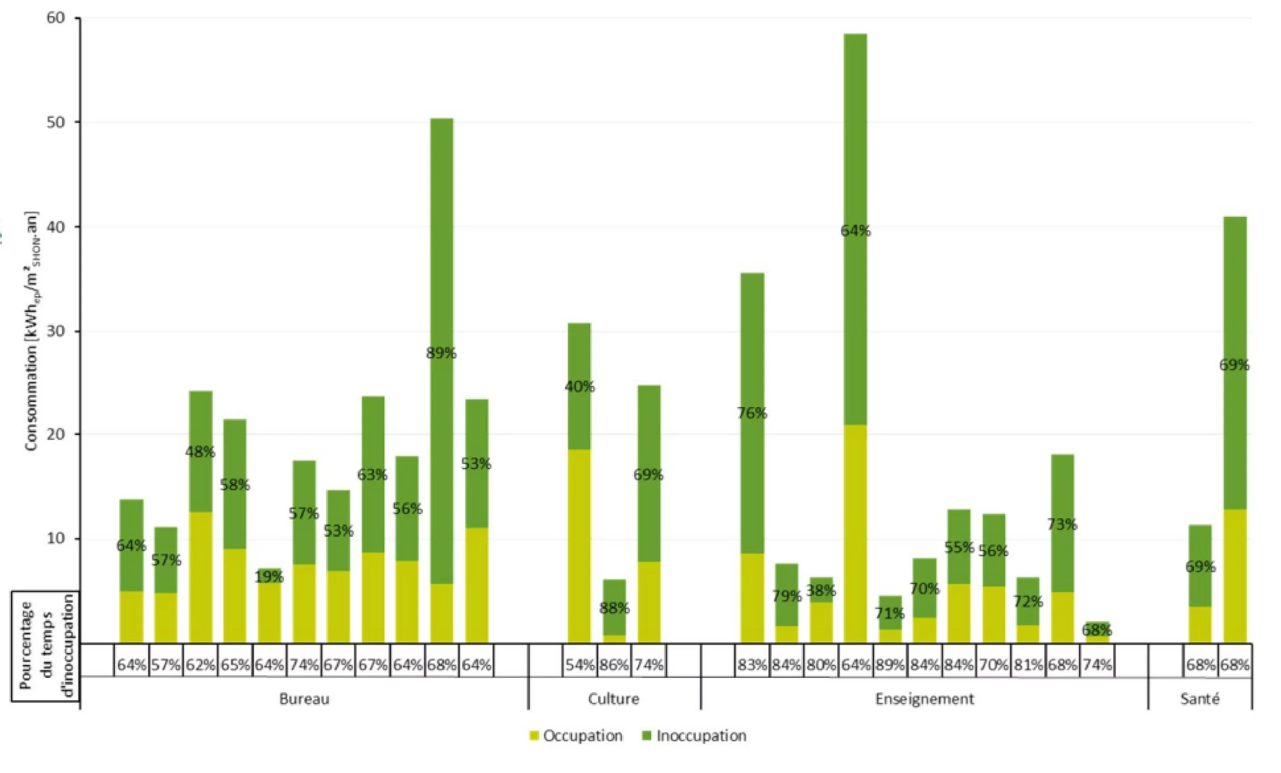 Graphique illustrant le pourcentage de ventilation réalisée en période d'occupation et d'inoccupation dans les bâ