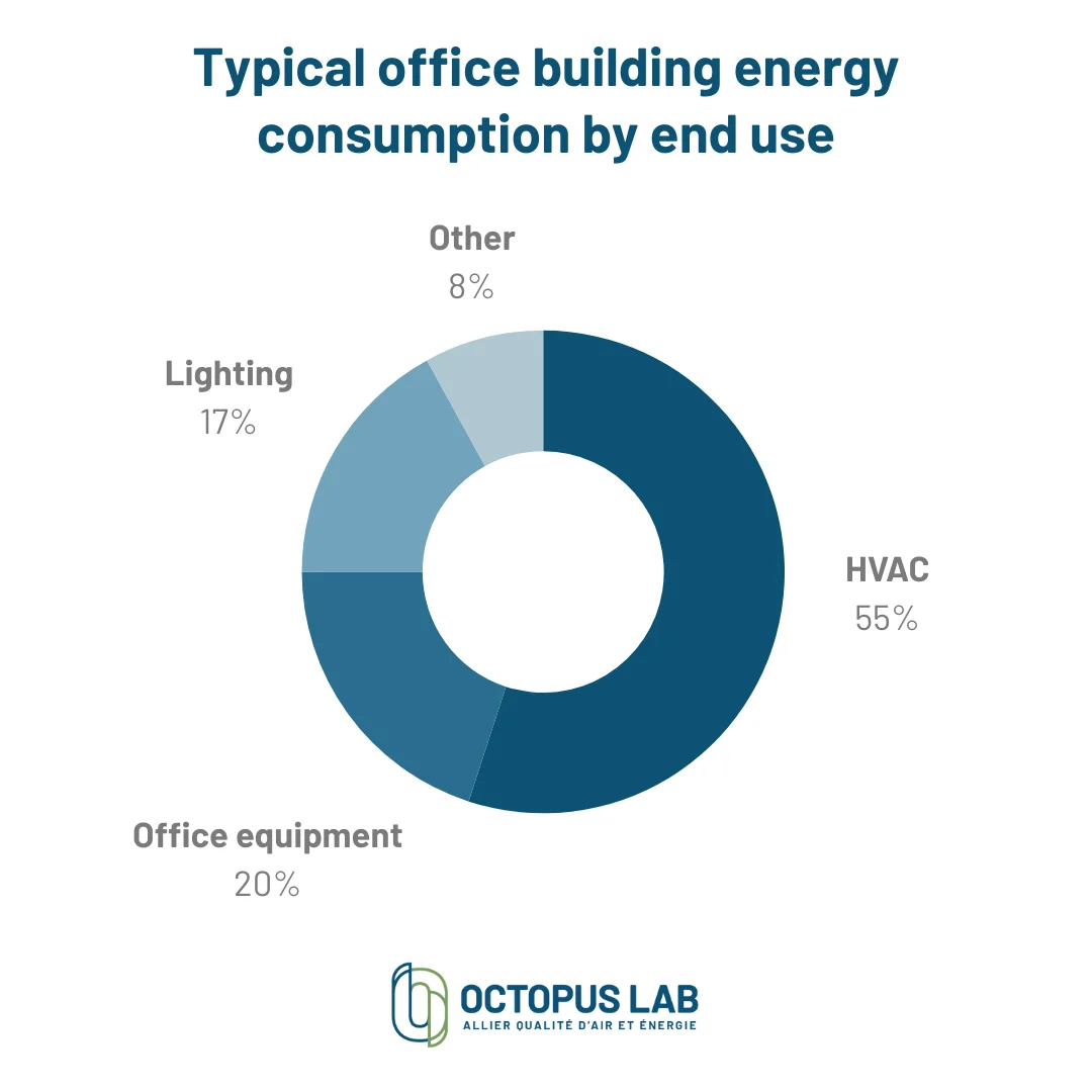 Graph showing energy consumption in the tertiary sector by use. This visual illustrates the weight of an HVAC (heating, ventilation and air conditioning) system in a building's energy costs. It is important to improve hvac management to maintain a good indoor air quality in the office while making energy savings