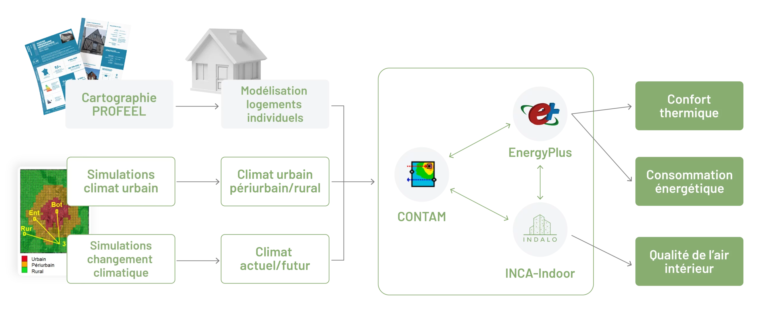 schéma d'un moteur de calcul conçu pour évaluer différents scénarios de conception des bâtiments. Cet outil a pour objectif de préparer les constructions au climat 2050