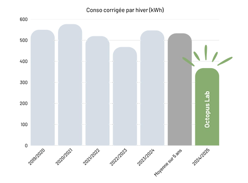 Résultats obtenus suite à la régulation du chauffage, de la ventilation et de la climatisation dans une école