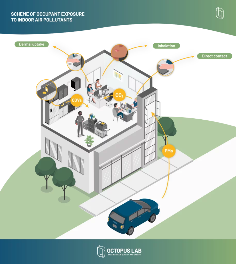Scheme of occupant exposure to indoor air pollutants (CO2, VOCs, Particulate matter...)