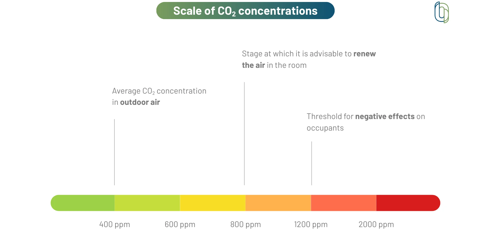 scale of CO2 concentrations, one of the most common air pollutants