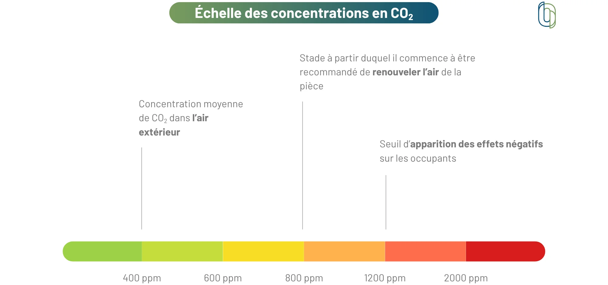échelle de concentration en dioxyde de carbone (CO2), un des polluants atmosphériques les plus connus