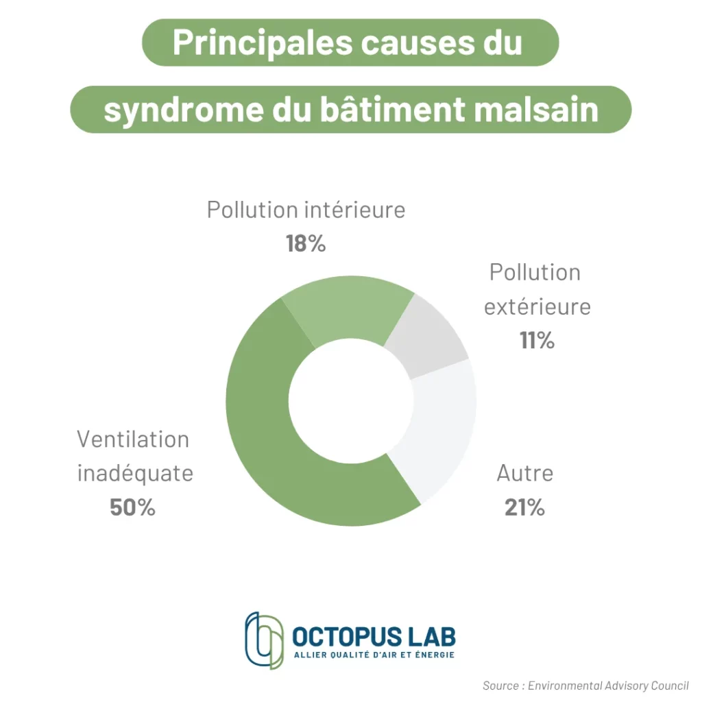 Les principales causes du syndrome du bâtiment malsain