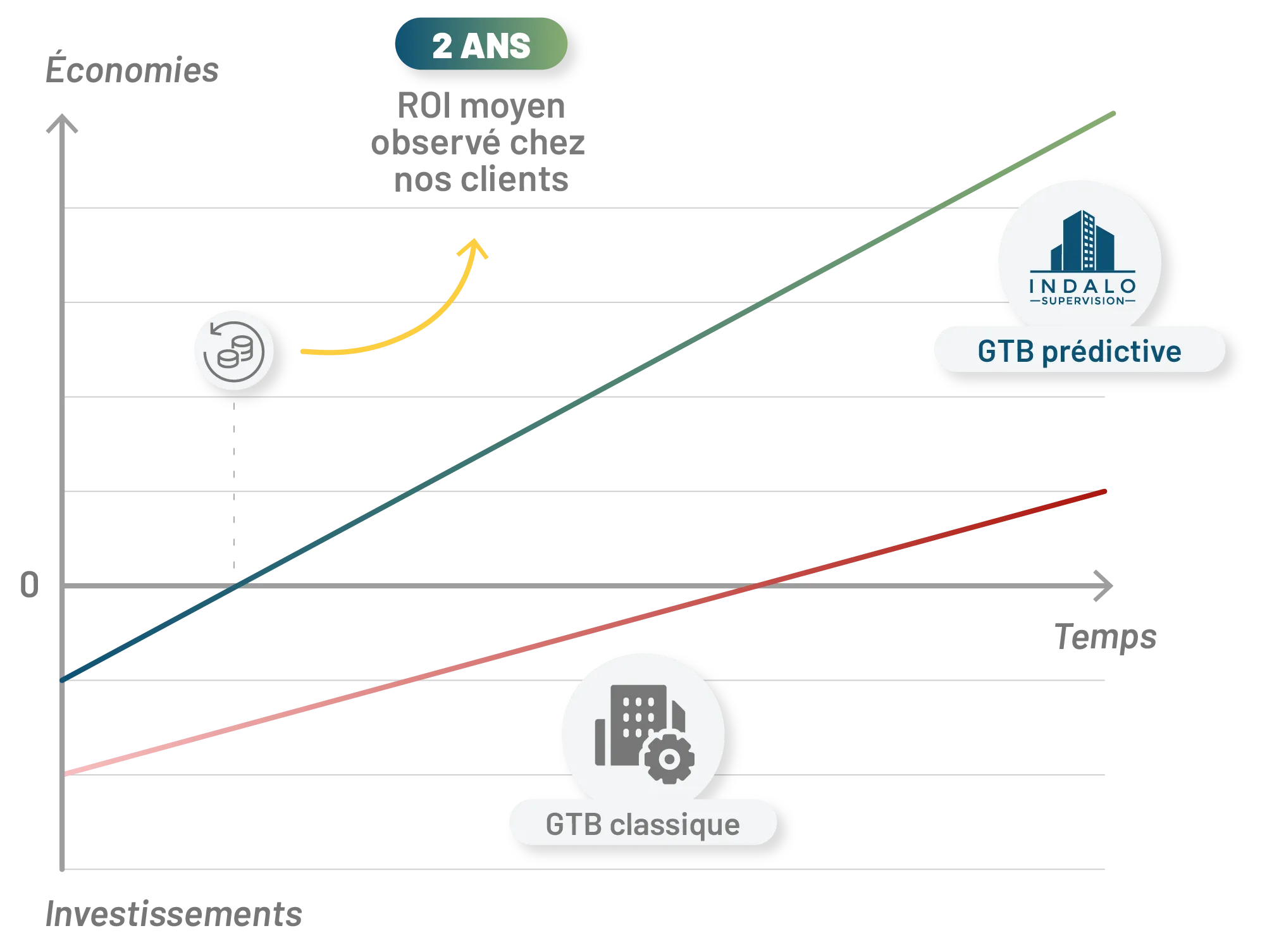 Graphique illustrant le retour sur investissement (ROI) de la solution GTB prédictive INDALO® Supervision, en comparaison a une GTB classique