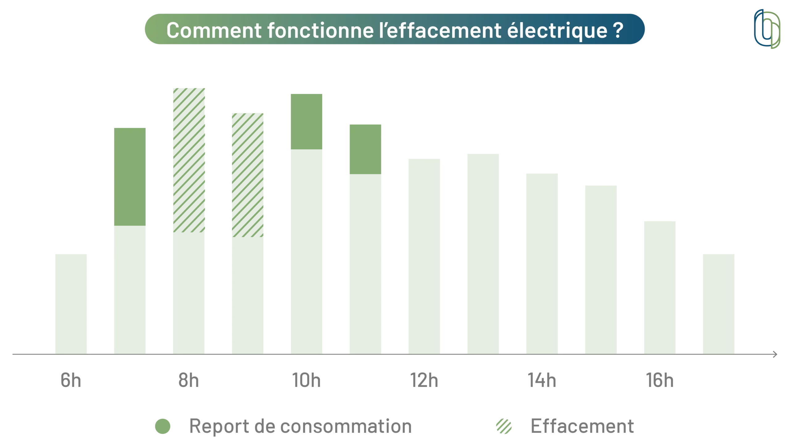 Schéma illustrant le fonctionnement en œuvre d'une démarche d'effacement électrique, l'une des formes de flexibilité électrique