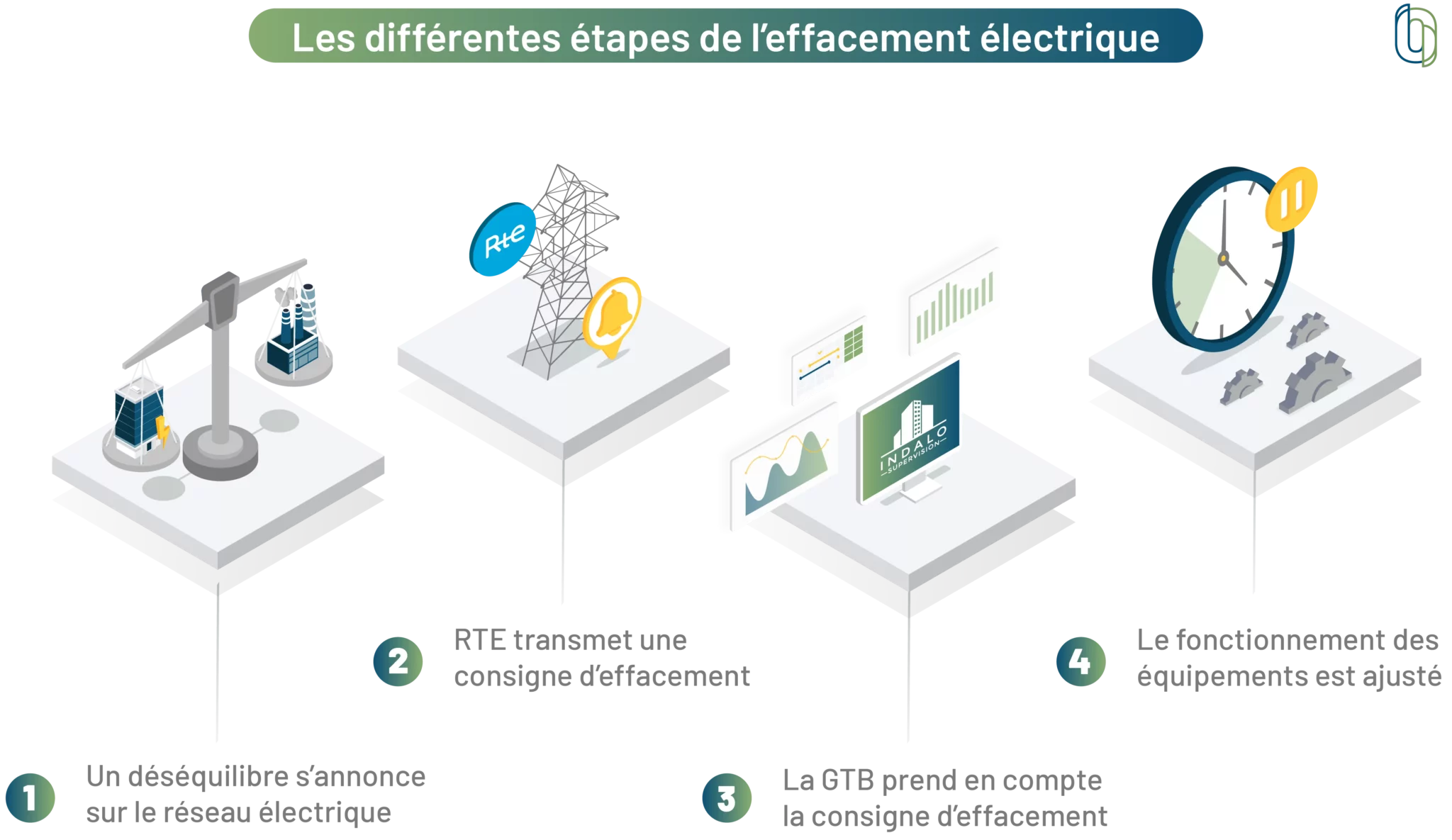 Visuel illustrant les différentes étapes de l'effacement électrique, l'un des moyens de s'engager dans une démarche de flexibilité électrique