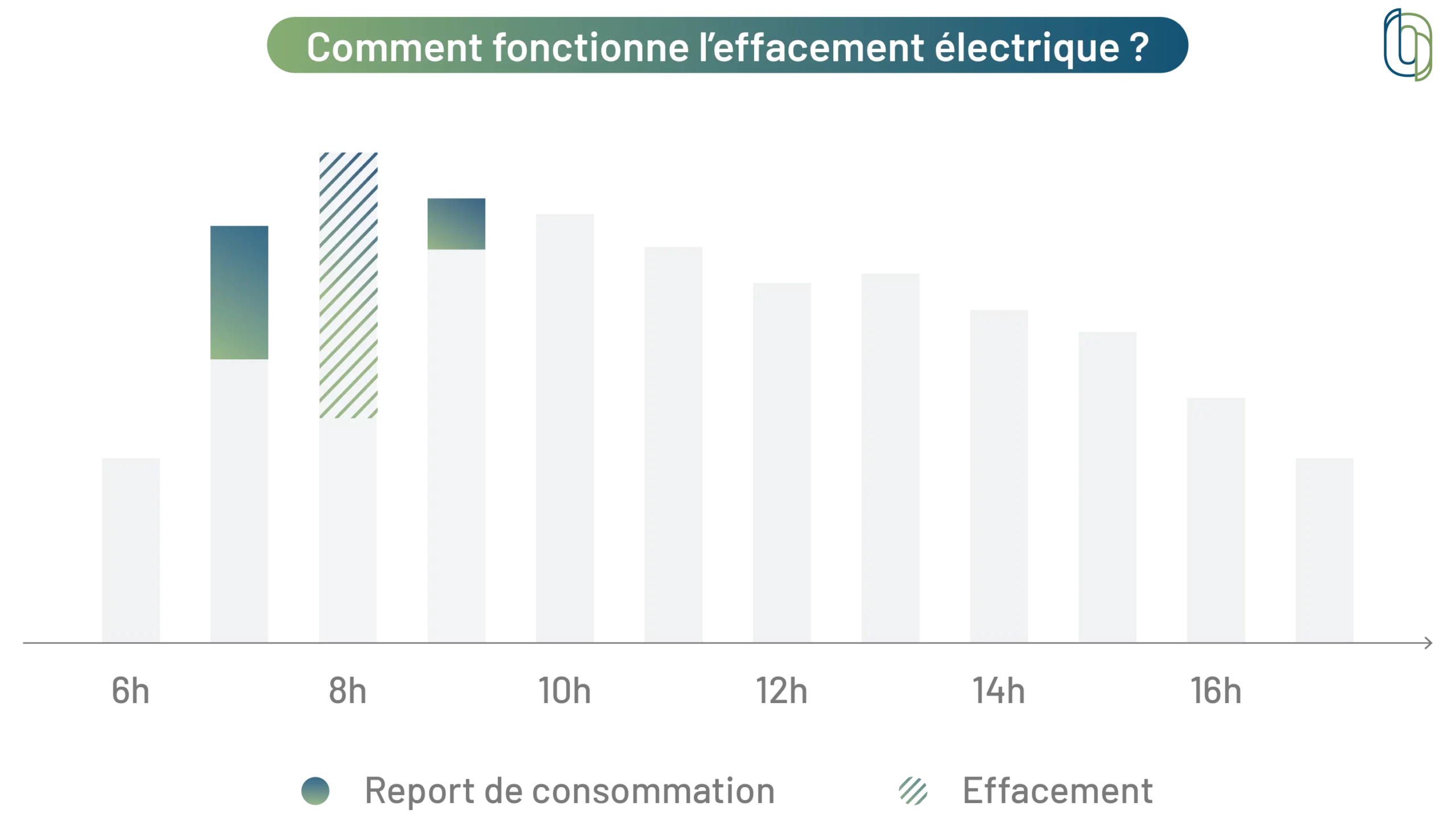 Schéma illustrant le fonctionnement en œuvre d'une démarche d'effacement électrique, l'une des formes de flexibilité électrique