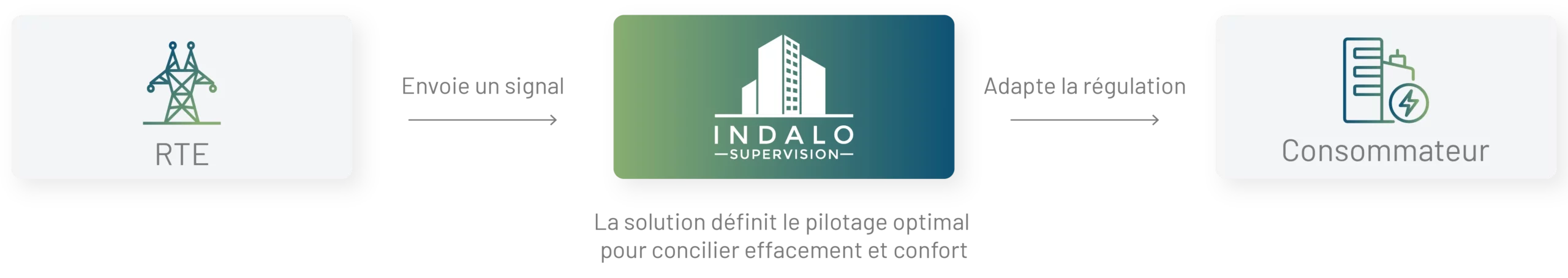 Les différents étapes de l' effacement électrique avec INDALO® Supervision