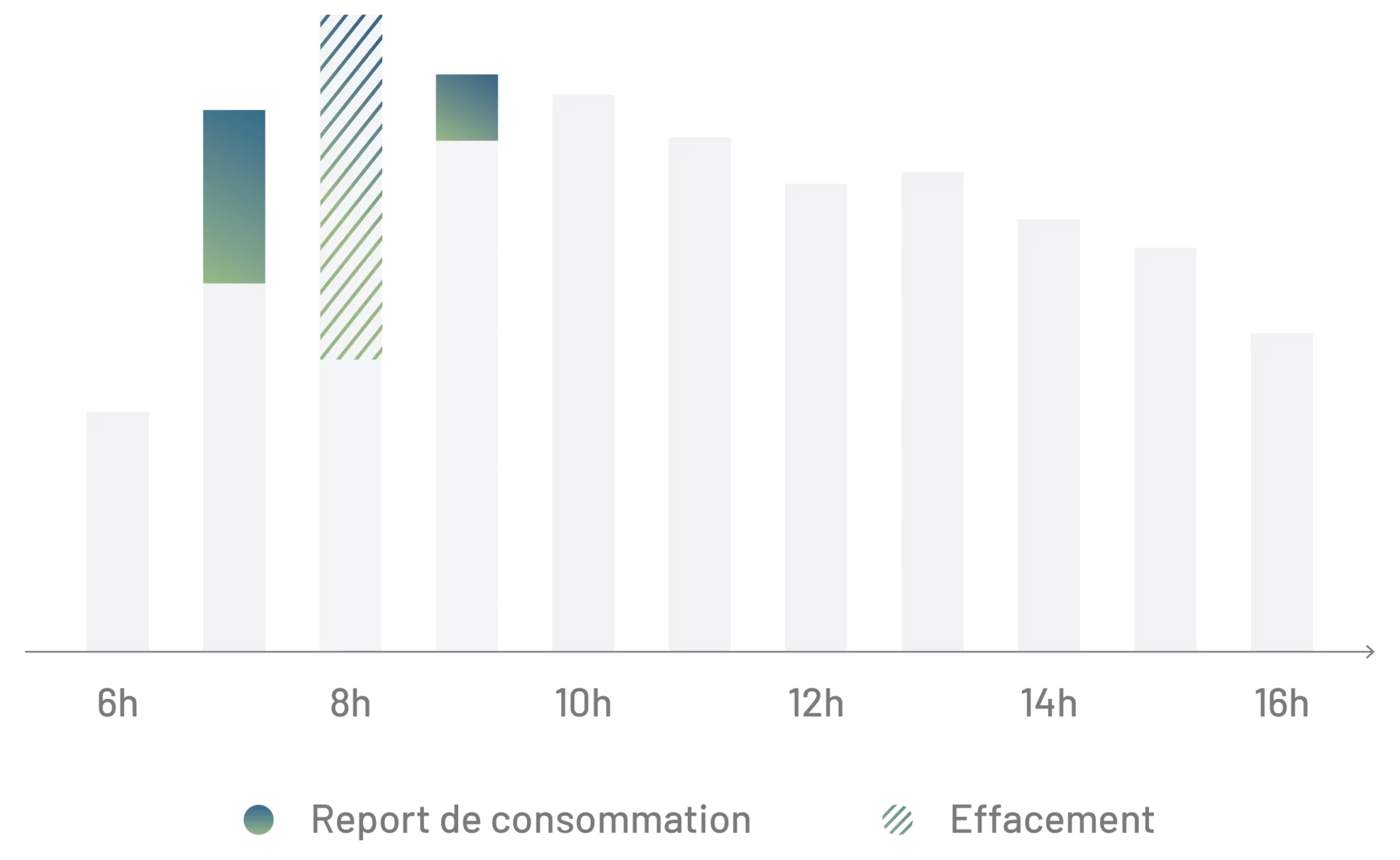 Graphique illustrant l'impact de l' effacement électrique sur les consommations d'un bâtiment