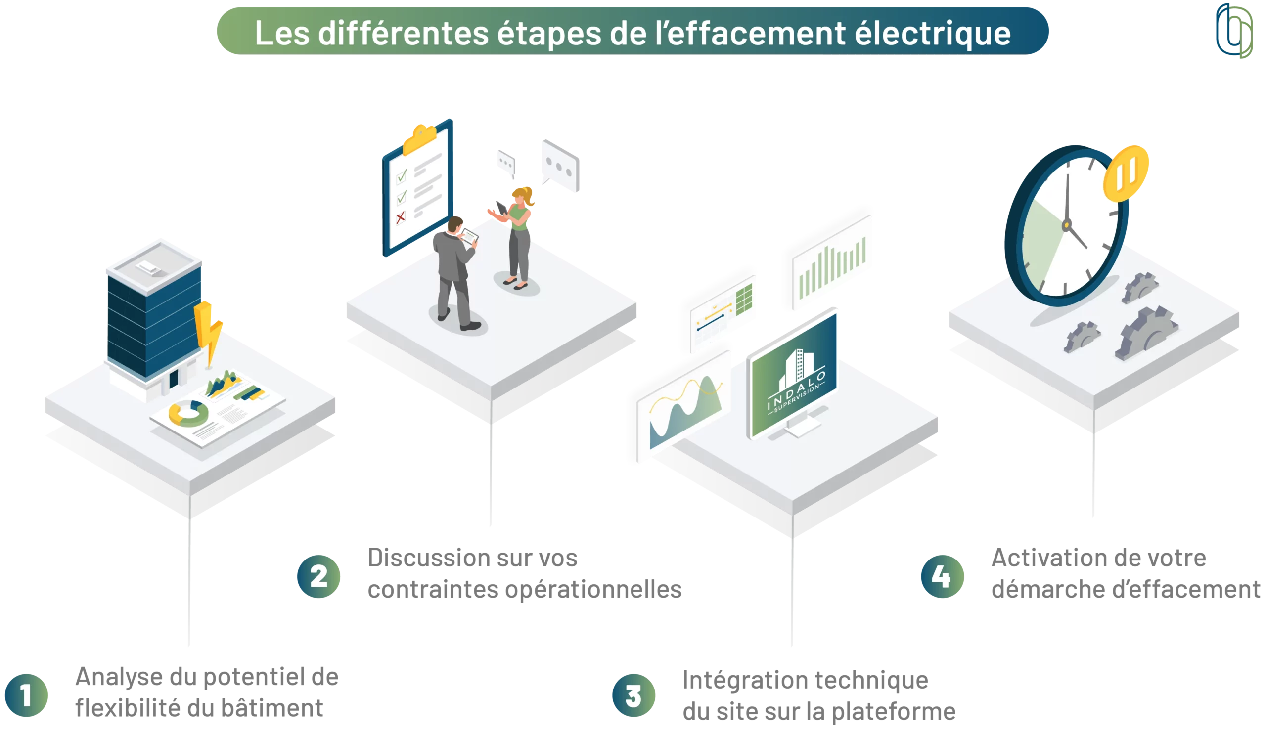 différentes étapes de la mise en œuvre d'une démarche d'effacement électrique grâce au partenariat entre Octopus Lab et Tilt Energy