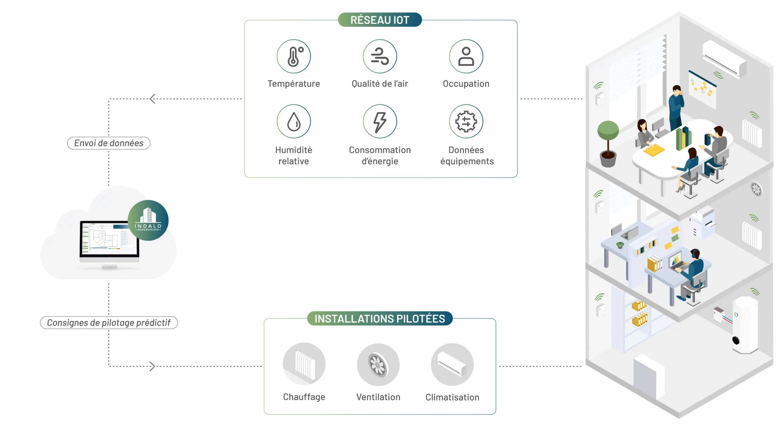 Visuel présentant l'architecture d'une GTB light destinée à optimiser le fonctionnement des équipements CVC de manière économique