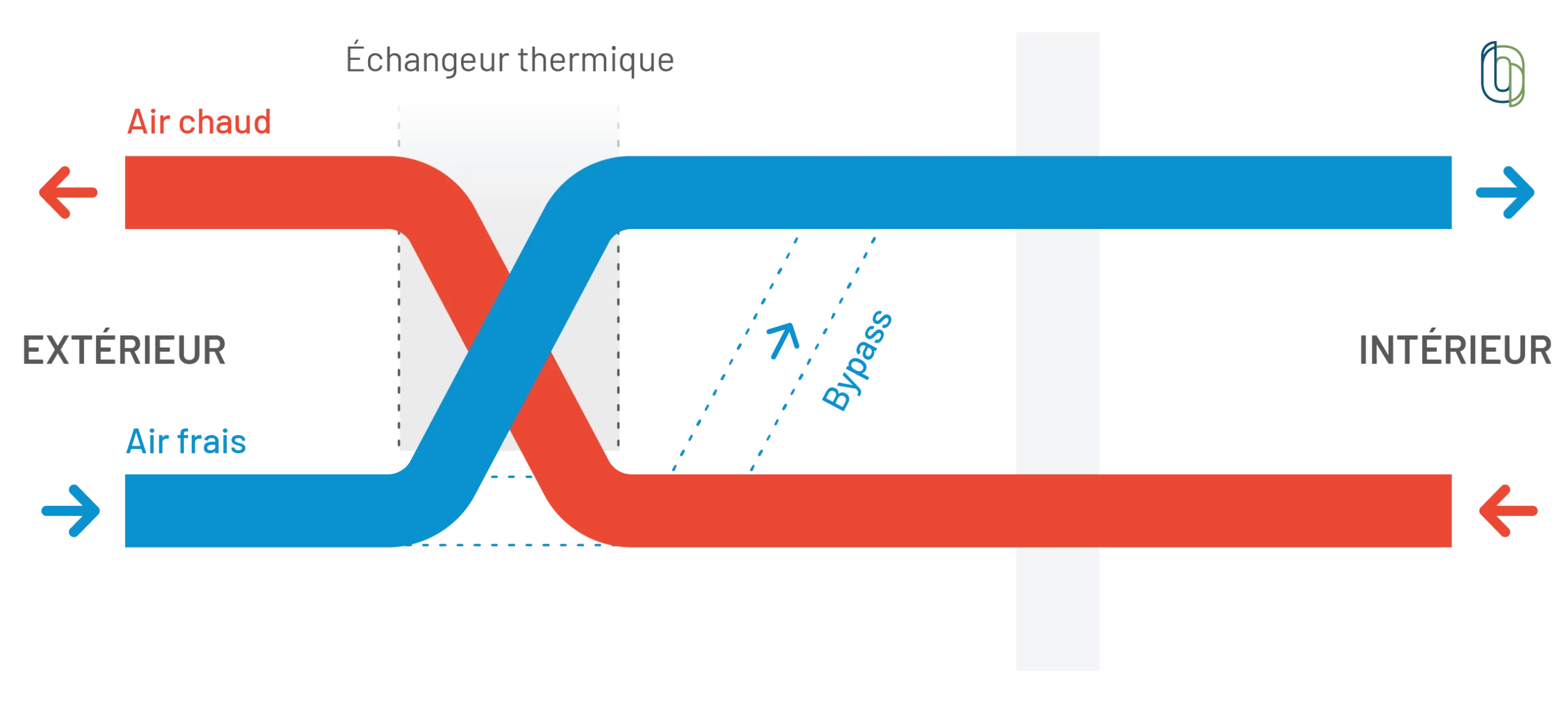 visuel illustrant le principe d'un bypass d'un échangeur thermique de ventilation dans le cadre du free cooling