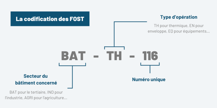 Visuel illustrant le système de codification des Fiche standardisée CEE.